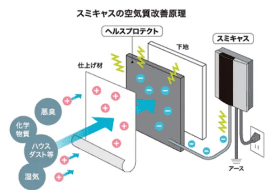 スミキャスの空気質改善原理